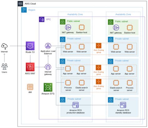 Aws Peoplesoft Aws