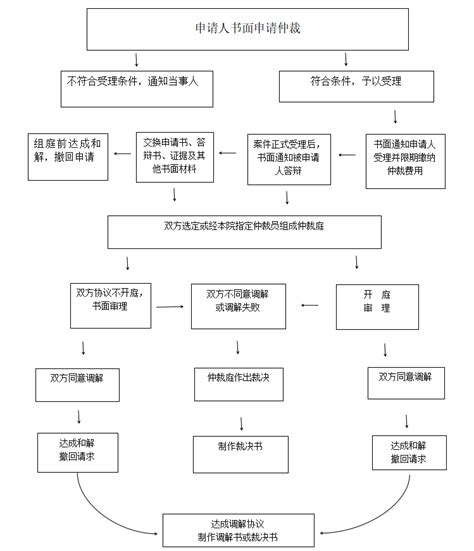 案件仲裁流程图