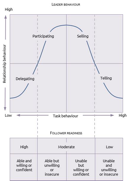 Hersey And Blanchard Praxis Framework