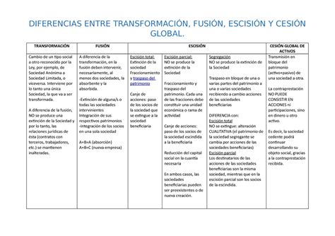 Cuadro Modificaciones Estructurales Diferencias Entre Transformaci N