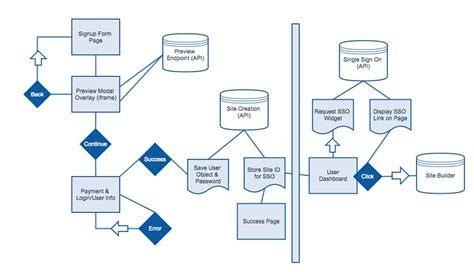 Diagram that describes the integration workflow for the DIY/Self Serve ...