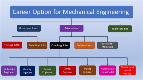 Mechanical Engineering Salary After 5 Years At Lillie Heckart Blog