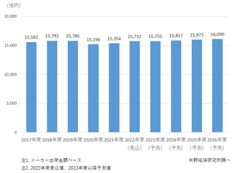 パン市場に関する調査を実施（2023年） ニュース・トピックス 市場調査とマーケティングの矢野経済研究所