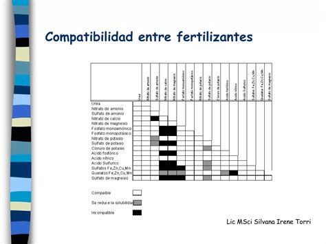 Fertilizaci N En Cultivos Frutales Ppt