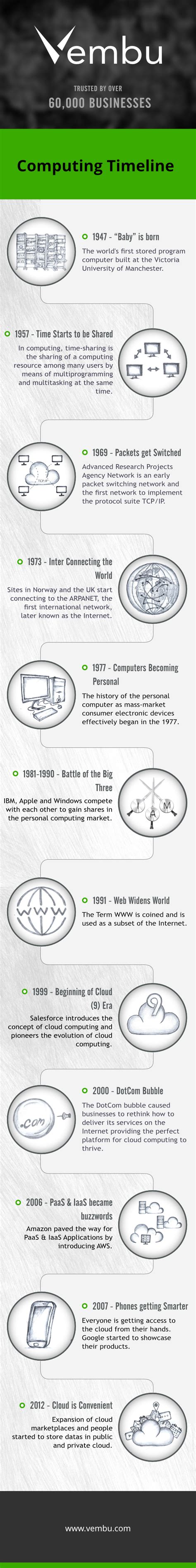 Infographic Evolution Of Computing Bdrsuite