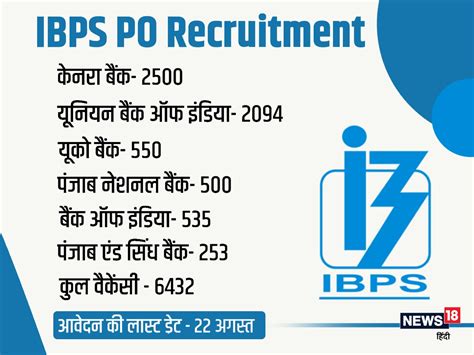 Ibps Po Recruitment 2022 देश भर के बैंकों में पीओ के 6000 से अधिक पदों