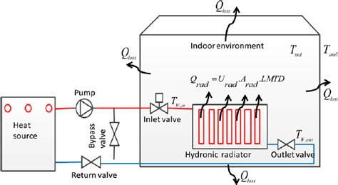 Schematic Diagram Of Heat Transfer Processes In A E Heated With Scientific