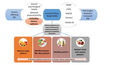 Nutrients Free Full Text Dietary Patterns Cardiometabolic And