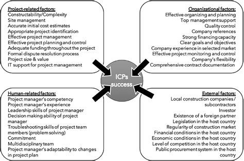 Figure 1 From A New Framework For Ranking Critical Success Factors For