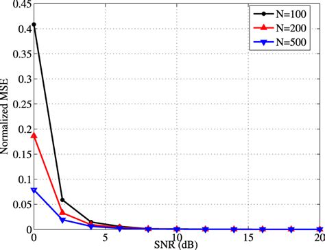 The Nmse Under Different Length Of Simulation Symbols N 100 N