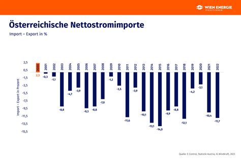 Österreichs Strom Import Export Bilanz 2000 bis 2022