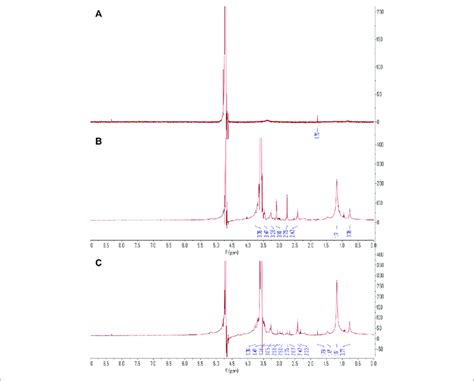 The H Nmr Spectra Of C Oh A Dspe Peg Nh B And