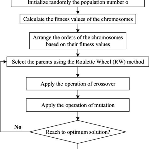 The Methodology Flowchart Of The Proposed Ga Algorithm Download Scientific Diagram