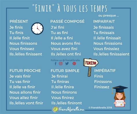 Fr Connaissez Vous La Conjugaison Du Verbe Finir 51 Off