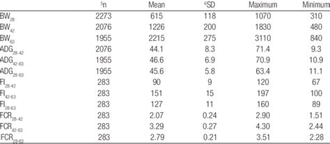 Descriptive Statistics For Body Weight 1 Bw G Average Daily Gain