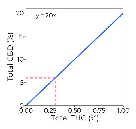 Understanding The Relationship Between Thc And Cbd In Hemp Nc State