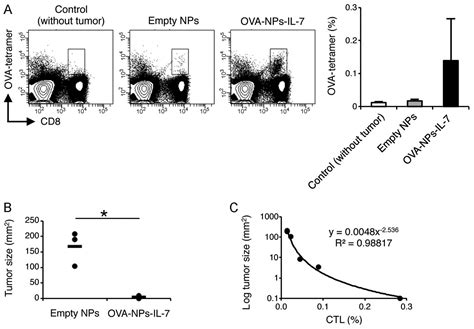 Vaccination With Ova Bound Nanoparticles Encapsulating Il 7 Inhibits