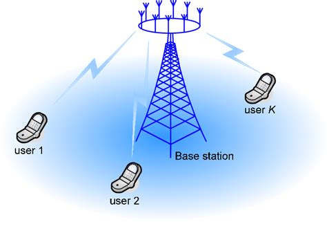 Massive Mu Mimo Downlink System Model Download Scientific Diagram