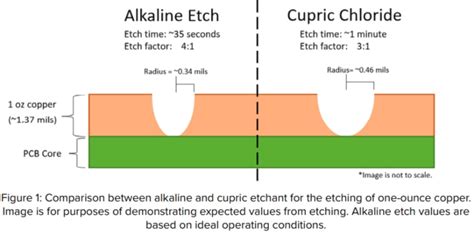 Mastering The Art Of Cupric Chloride Etchant In PCB Wet Etching A Step