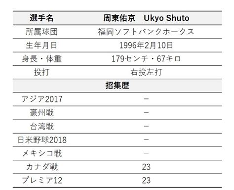 周東佑京│野球日本代表「侍ジャパン」メンバー一覧 ベースボールチャンネル