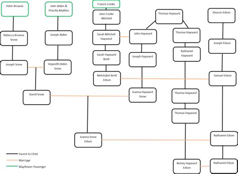 Mayflower Descendants Family Tree