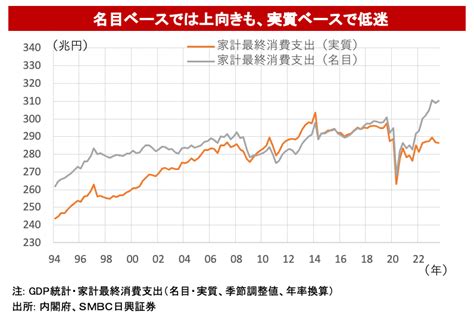 写真ギャラリー枚め｜コロナ「5類」移行にもかかわらず個人消費が低迷しているのはなぜか？ 可処分所得や個人消費の継続的な増加には実質賃金の上昇が