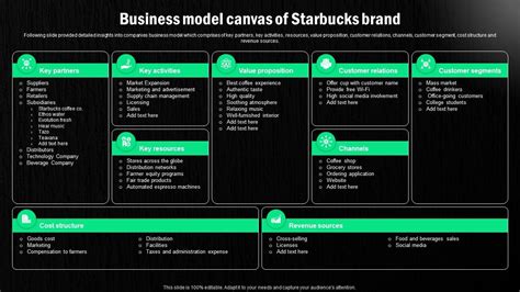 Starbucks Corporation Company Profile Business Model Canvas Of Starbucks Brand CP SS PPT Example