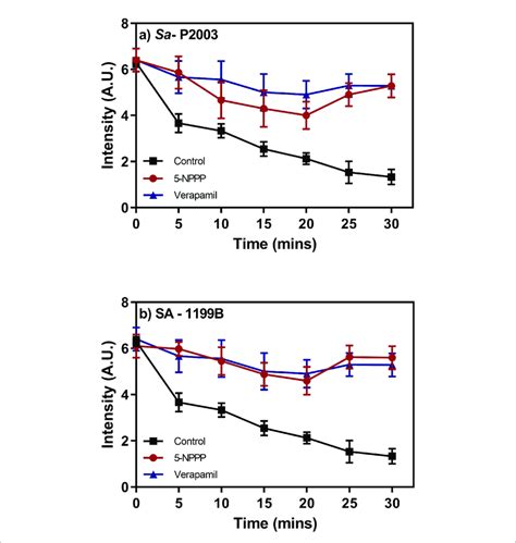 Evaluation Of The Effect Of The Identified Nora Efflux Pump Efflux