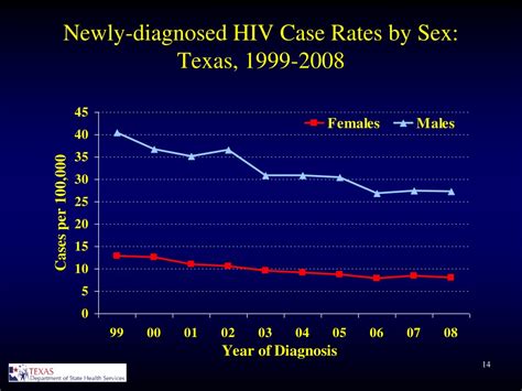 Ppt Hiv Std Trends In Texas Powerpoint Presentation Free Download