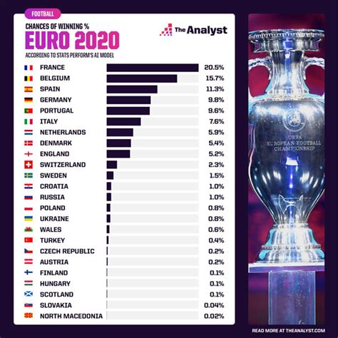 Siêu Máy Tính Dự đoán đội Vô địch Euro 2021 Đt Pháp Số 1 Cực Sốc Đt Anh