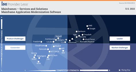 Aws Recognized As A Leader In The Isg Provider Lens For Mainframe