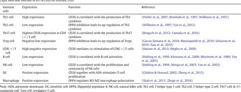 Table 1 From Dipeptidyl Peptidase 4 Inhibitors And Their Potential