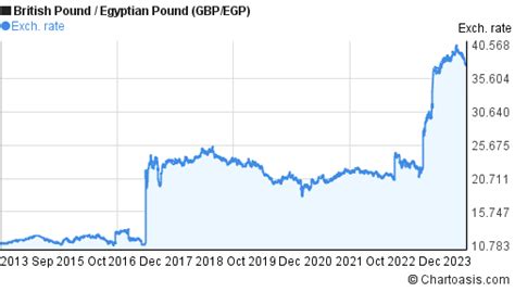 10 Years GBP EGP Chart British Pound Egyptian Pound