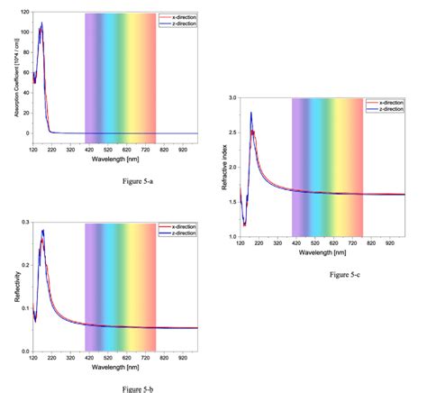 The Wavelength Dependence Of A Absorption Coefficient B