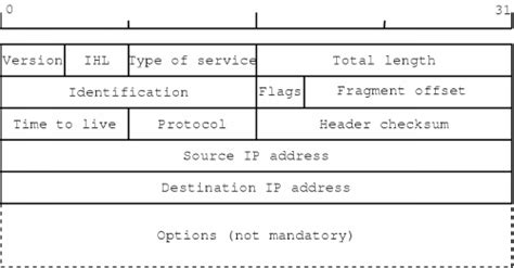 Chapter 2 The Internet Protocol Ip