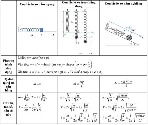 Lý thuyết con lắc lò xo bài tập chu kì tần số tần số góc của con