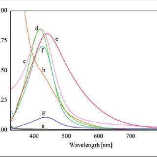 Uv Vis Spectra Of All Hybrid Microgels Samples In Aqueous Medium At Ph