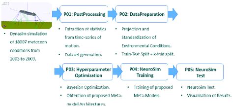 Project Workflow Diagram Illustrating Five Pipelines Post Processing Download Scientific