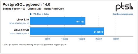 Intel Xeon Platinum 8380 "Ice Lake" CPU Shows Great Improvement In Linux 6.0