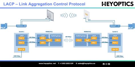 Difference Between Lag Vs Lacp