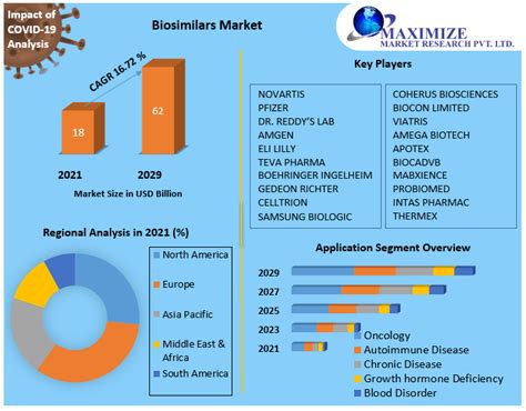 Biosimilars Market Global Industry Analysis And Forecast 2021 2029