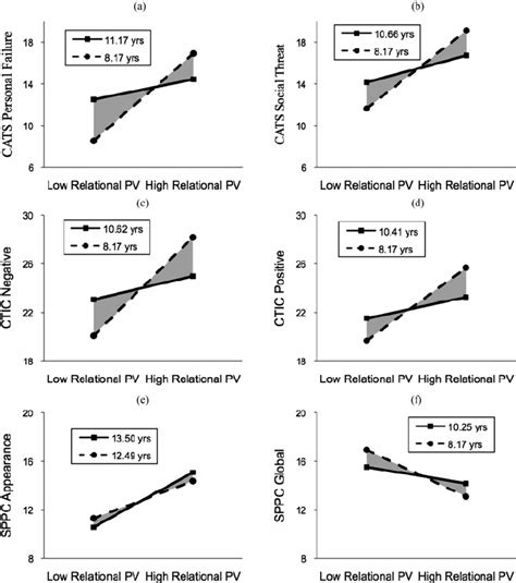 Age Related Regions Of Significance For Relational Peer Victimization Download Scientific