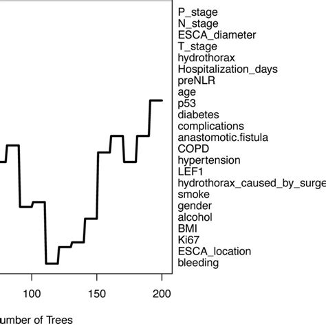 Roc Curves Of Three Models A Roc Curves Of 1 Year Os B Roc Curves