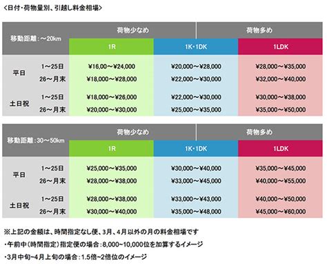 引っ越し料金が9万円以上安くなった方法を具体的に解説【相見積もり】 ドクマガ