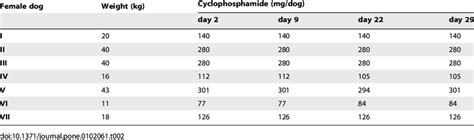 Dosage of cyclophosphamide in the control group. | Download Table