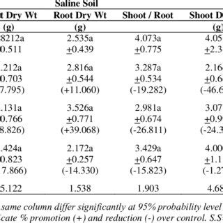 Effect Of Irrigation Water And Saline Soil Of Different Salinity Levels