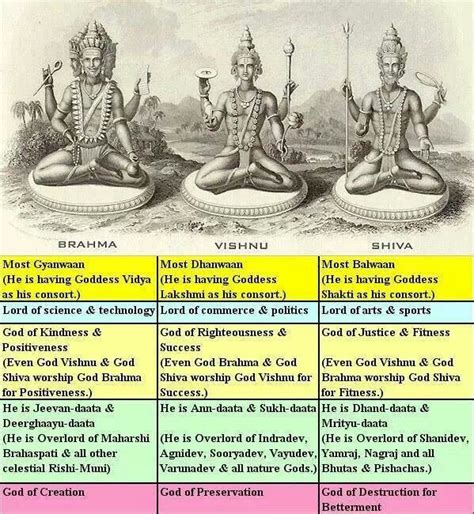 Tri Murti Hindu Vedas Hindu Philosophy Hindu Deities