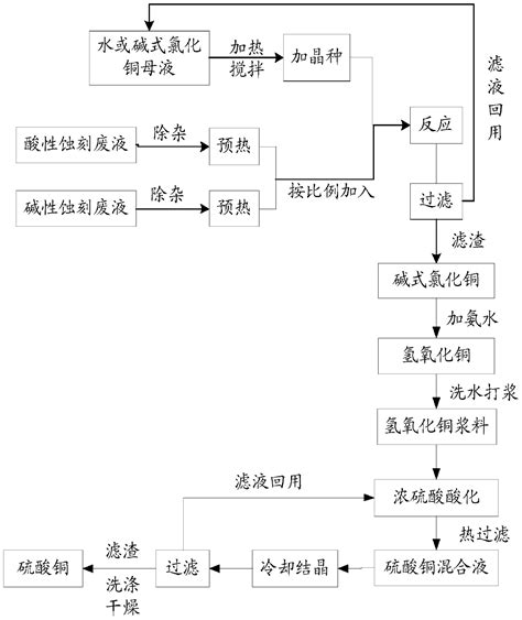 Production Method Of Copper Sulfate Eureka Patsnap