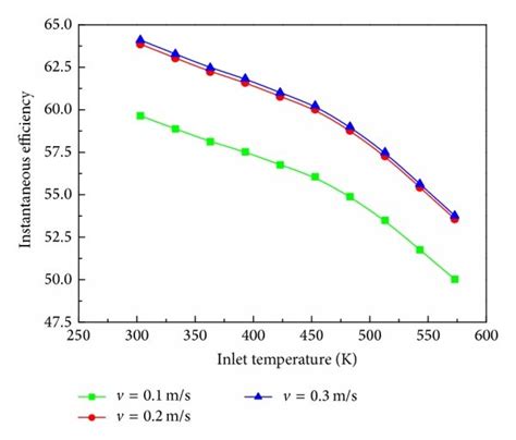 The Influence Of Inlet Temperature On The Instantaneous Efficiency Download Scientific Diagram