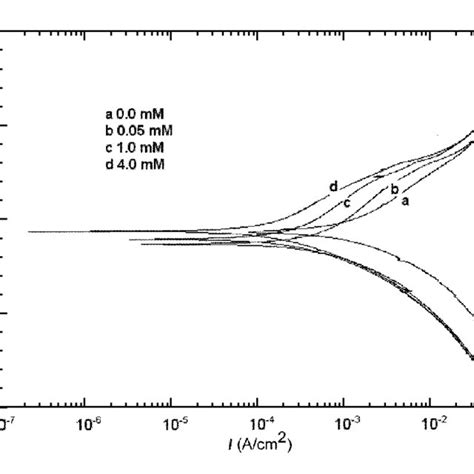 Potentiodynamic Polarization Curves Of Mild Steel In 0 5 M Hcl In